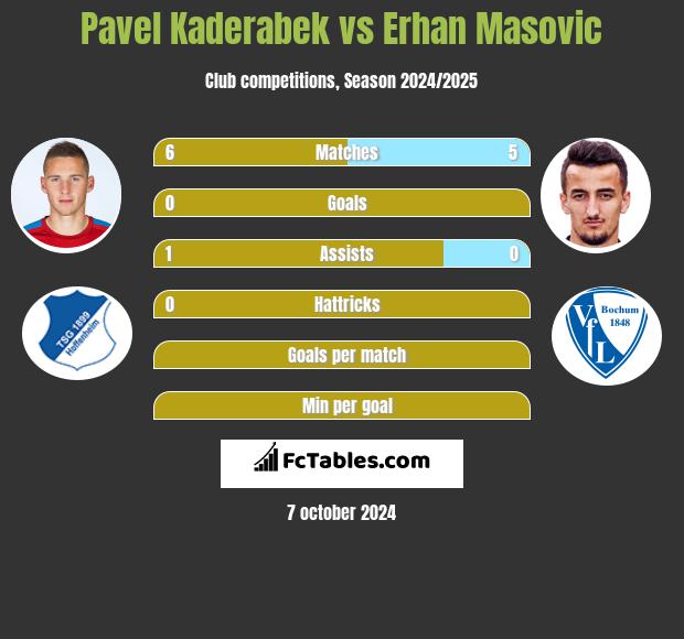 Pavel Kaderabek vs Erhan Masovic h2h player stats