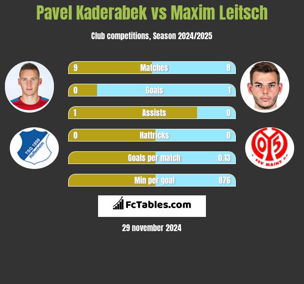 Pavel Kaderabek vs Maxim Leitsch h2h player stats