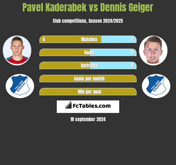 Pavel Kaderabek vs Dennis Geiger h2h player stats