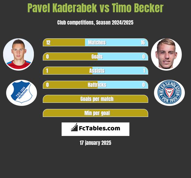 Pavel Kaderabek vs Timo Becker h2h player stats