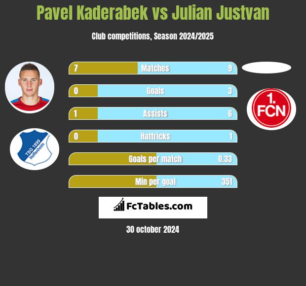 Pavel Kaderabek vs Julian Justvan h2h player stats