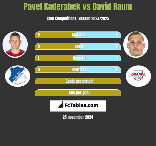 Pavel Kaderabek vs David Raum h2h player stats