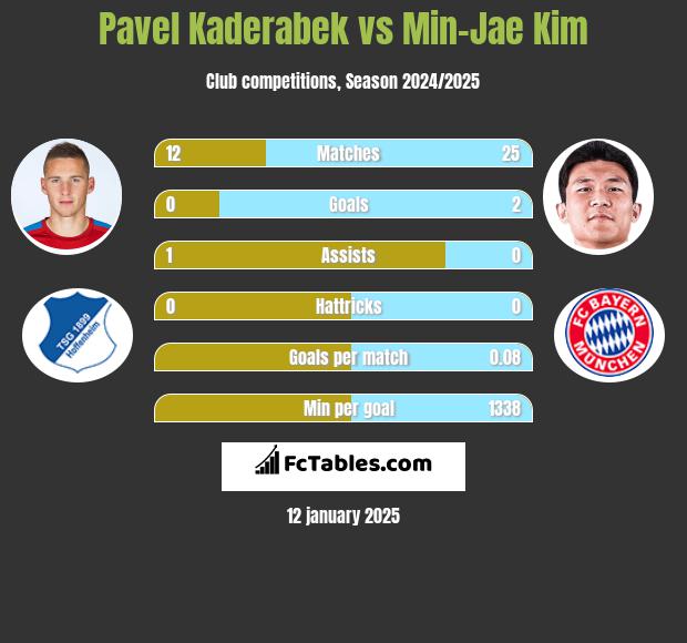 Pavel Kaderabek vs Min-Jae Kim h2h player stats