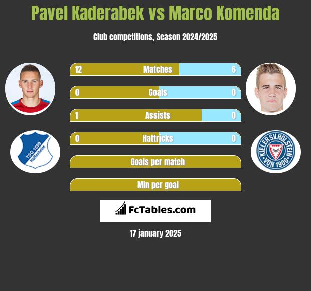 Pavel Kaderabek vs Marco Komenda h2h player stats