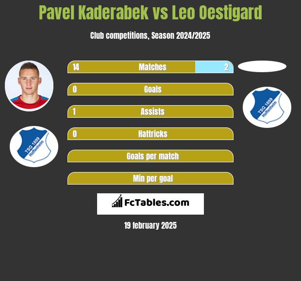 Pavel Kaderabek vs Leo Oestigard h2h player stats