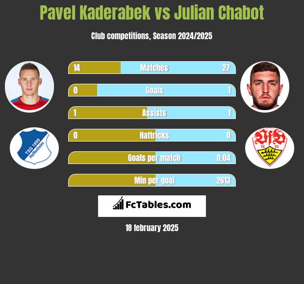 Pavel Kaderabek vs Julian Chabot h2h player stats