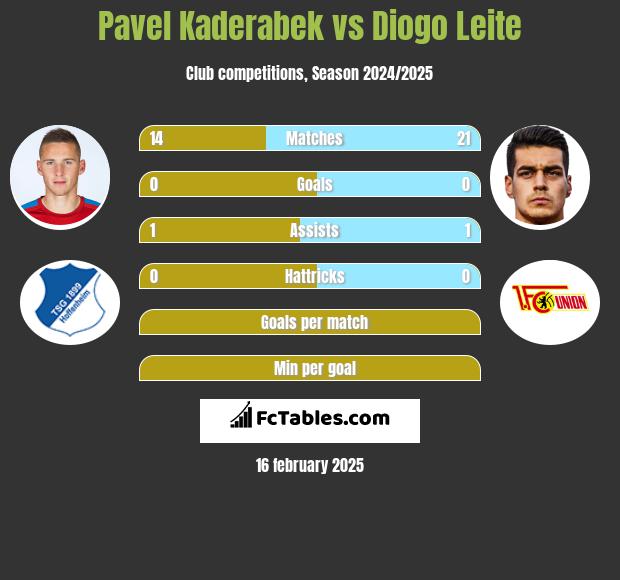 Pavel Kaderabek vs Diogo Leite h2h player stats