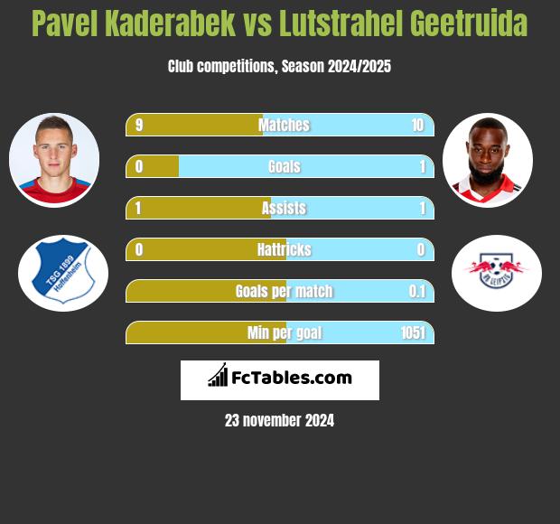 Pavel Kaderabek vs Lutstrahel Geetruida h2h player stats