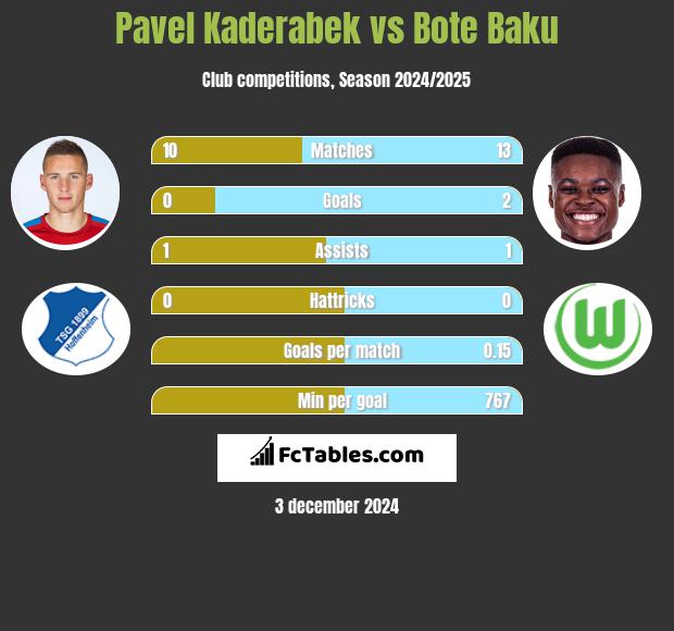 Pavel Kaderabek vs Bote Baku h2h player stats