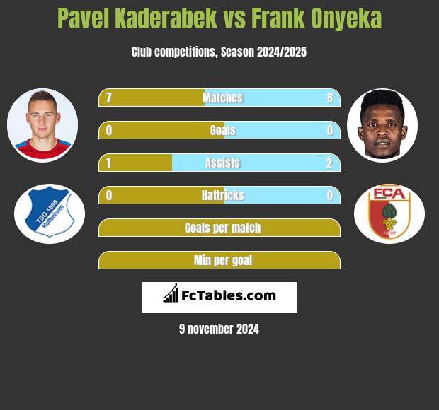 Pavel Kaderabek vs Frank Onyeka h2h player stats