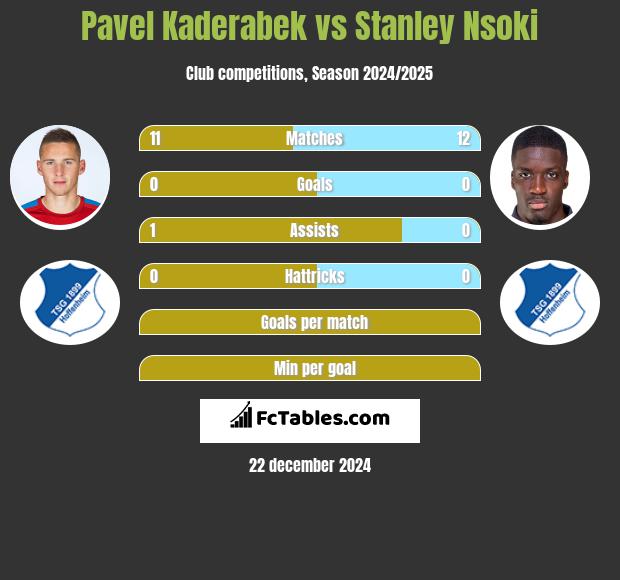 Pavel Kaderabek vs Stanley Nsoki h2h player stats