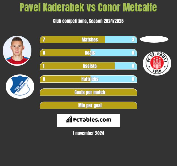 Pavel Kaderabek vs Conor Metcalfe h2h player stats