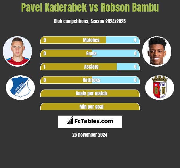 Pavel Kaderabek vs Robson Bambu h2h player stats