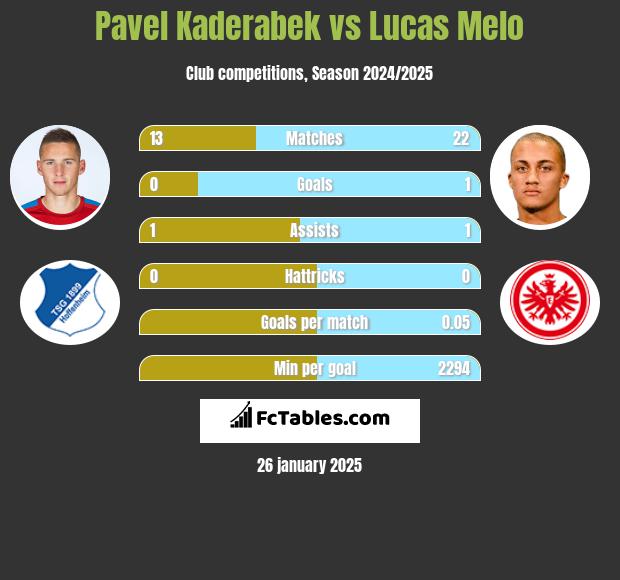 Pavel Kaderabek vs Lucas Melo h2h player stats