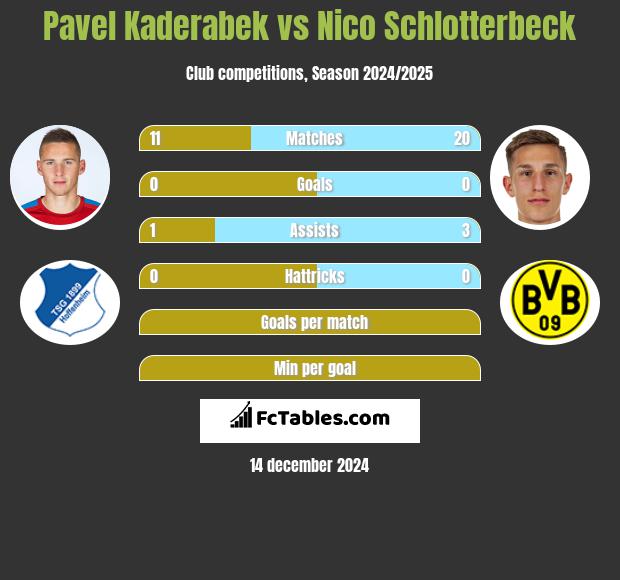 Pavel Kaderabek vs Nico Schlotterbeck h2h player stats