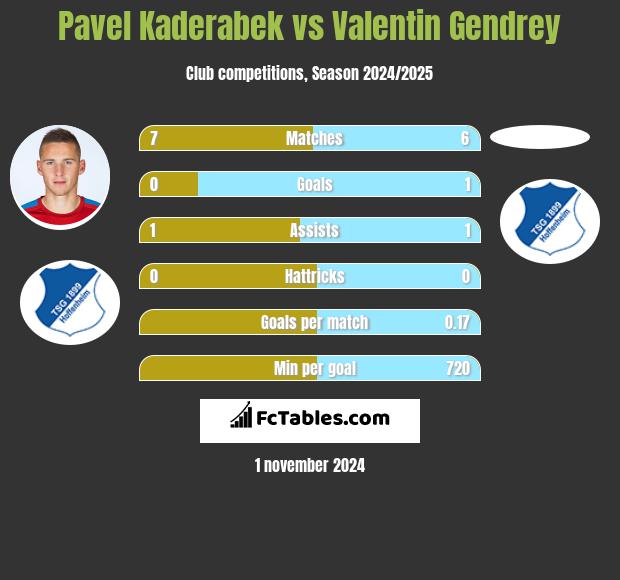 Pavel Kaderabek vs Valentin Gendrey h2h player stats