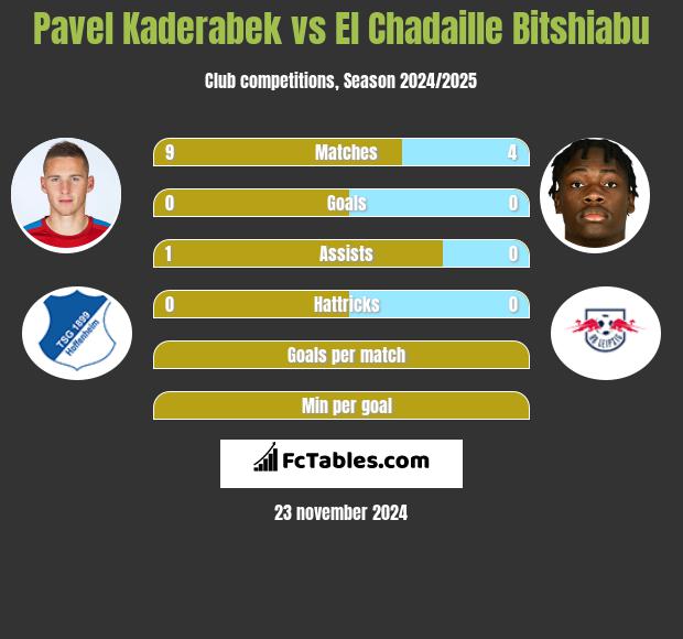 Pavel Kaderabek vs El Chadaille Bitshiabu h2h player stats