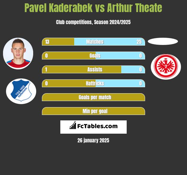 Pavel Kaderabek vs Arthur Theate h2h player stats