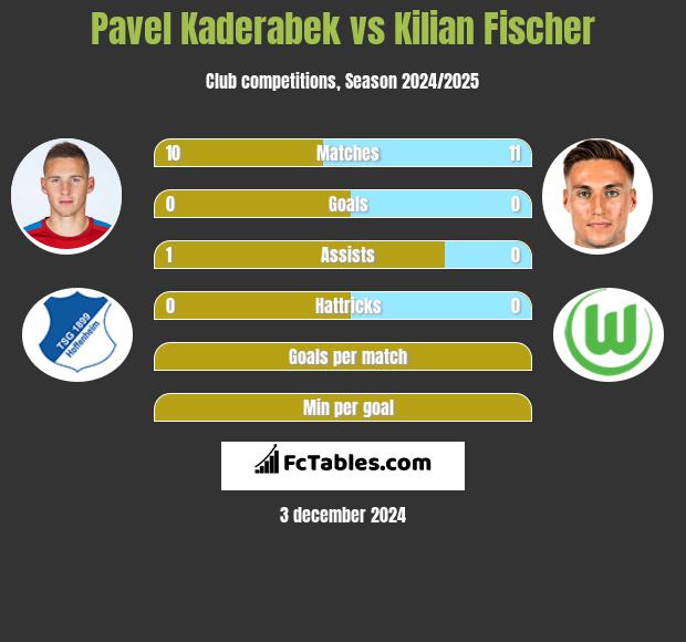 Pavel Kaderabek vs Kilian Fischer h2h player stats