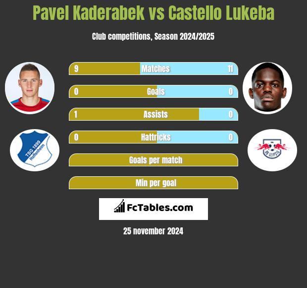 Pavel Kaderabek vs Castello Lukeba h2h player stats