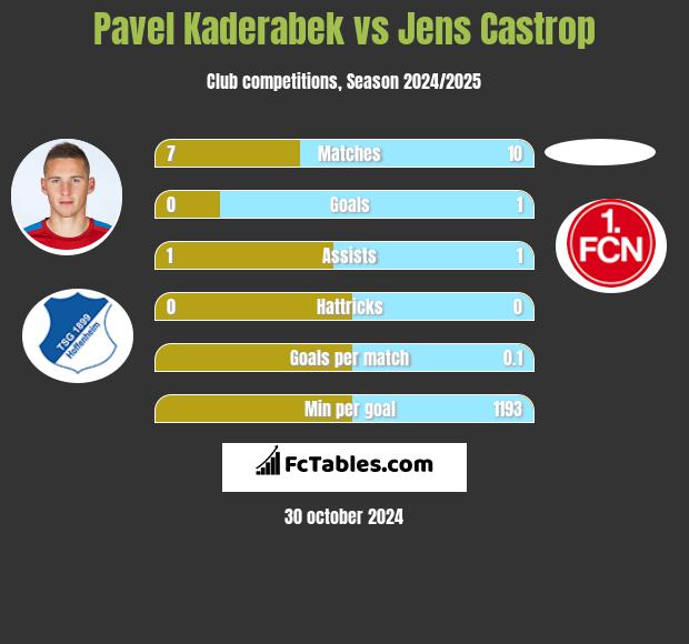 Pavel Kaderabek vs Jens Castrop h2h player stats