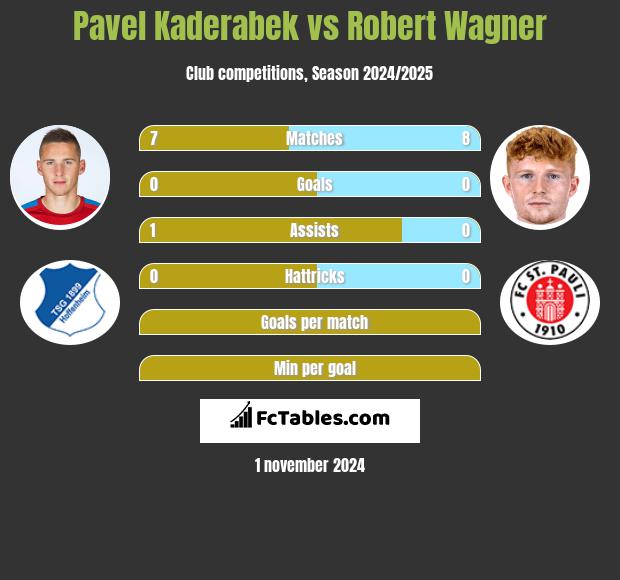 Pavel Kaderabek vs Robert Wagner h2h player stats