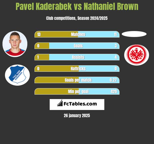 Pavel Kaderabek vs Nathaniel Brown h2h player stats