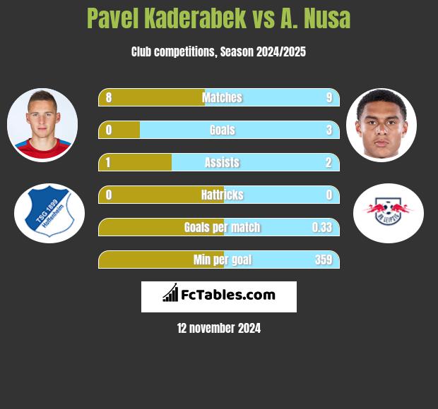 Pavel Kaderabek vs A. Nusa h2h player stats