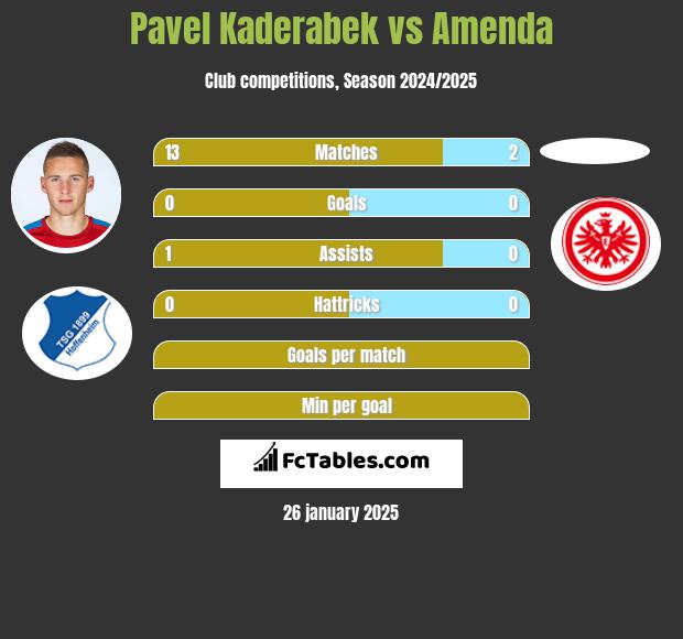 Pavel Kaderabek vs Amenda h2h player stats