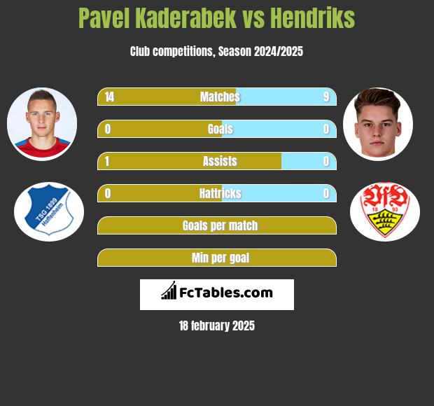 Pavel Kaderabek vs Hendriks h2h player stats