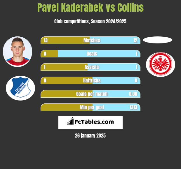 Pavel Kaderabek vs Collins h2h player stats