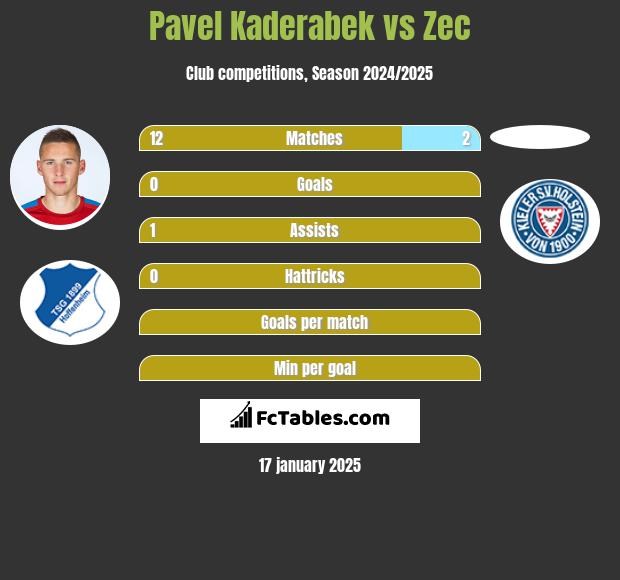 Pavel Kaderabek vs Zec h2h player stats