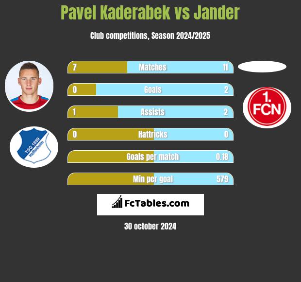 Pavel Kaderabek vs Jander h2h player stats