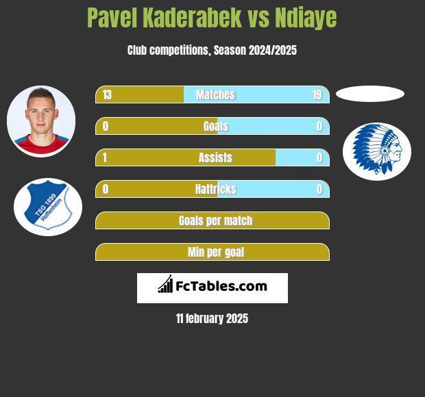 Pavel Kaderabek vs Ndiaye h2h player stats