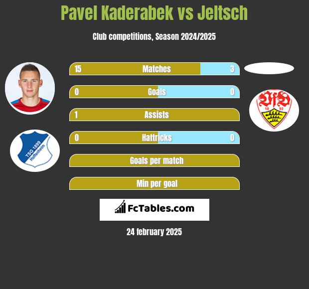 Pavel Kaderabek vs Jeltsch h2h player stats