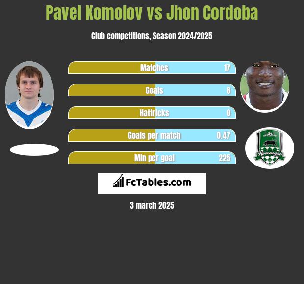 Pavel Komolov vs Jhon Cordoba h2h player stats