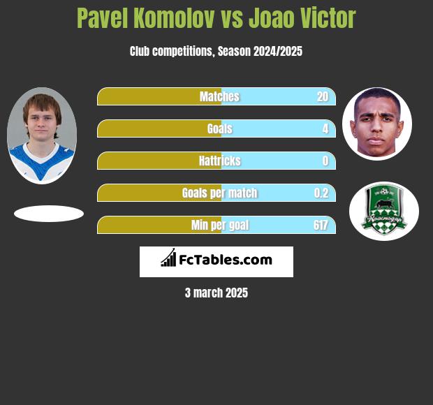 Pavel Komolov vs Joao Victor h2h player stats