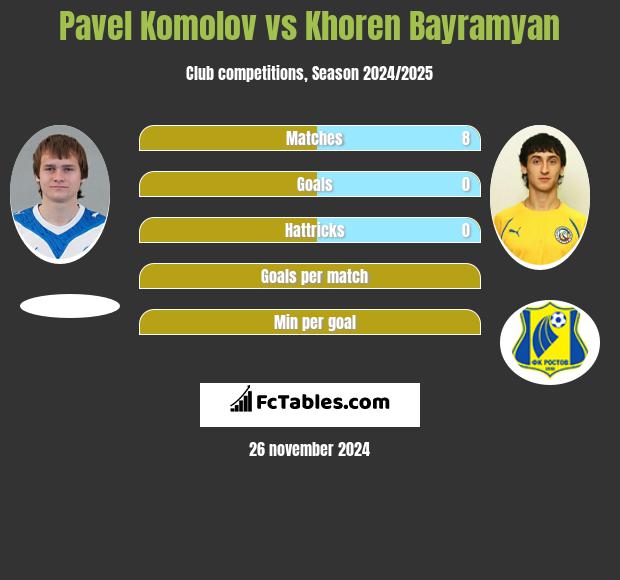 Pavel Komolov vs Khoren Bayramyan h2h player stats