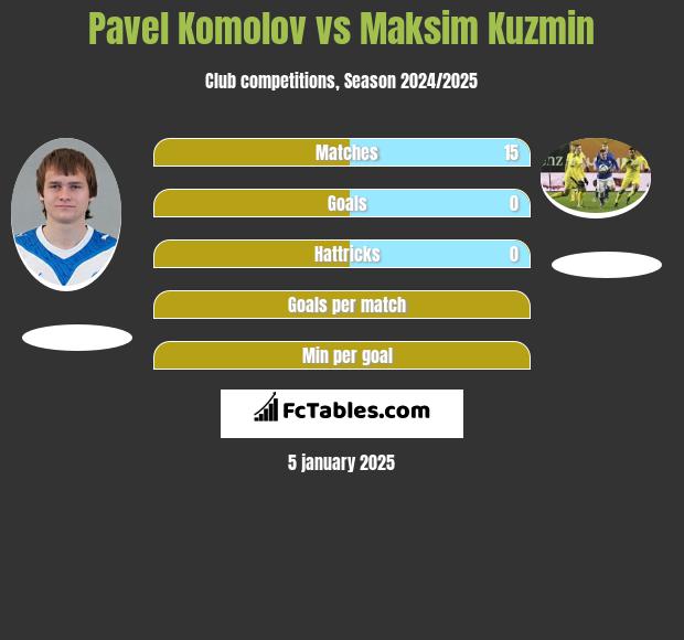 Pawieł Komołow vs Maksim Kuzmin h2h player stats