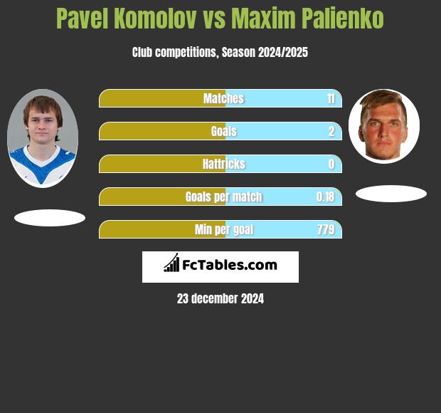 Pavel Komolov vs Maxim Palienko h2h player stats