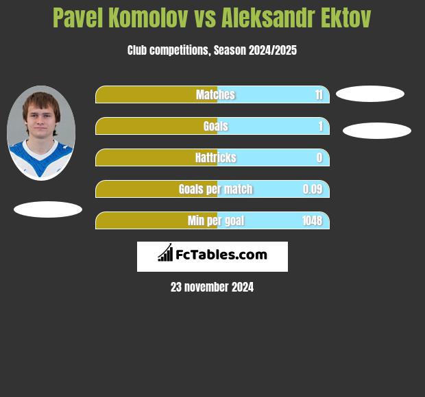 Pawieł Komołow vs Aleksandr Ektov h2h player stats