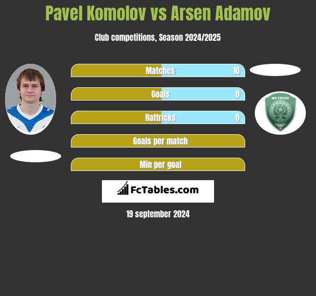 Pavel Komolov vs Arsen Adamov h2h player stats