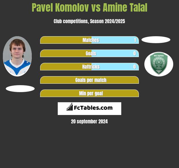 Pavel Komolov vs Amine Talal h2h player stats