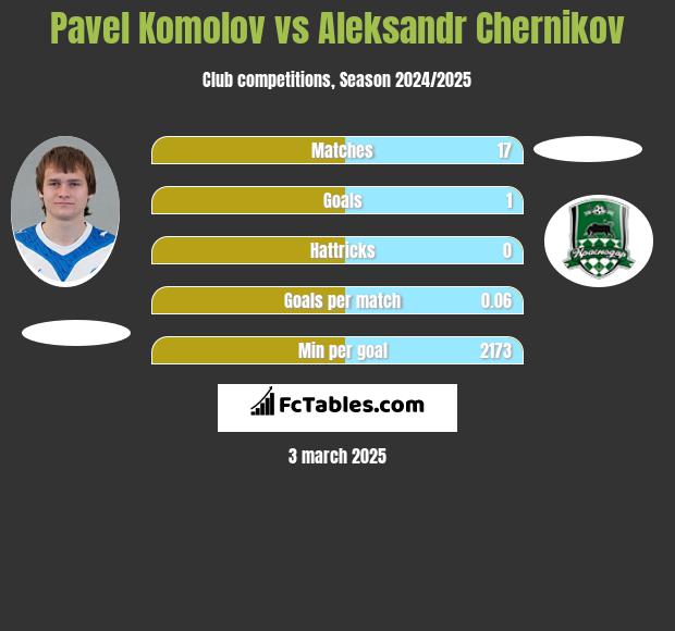 Pawieł Komołow vs Aleksandr Chernikov h2h player stats