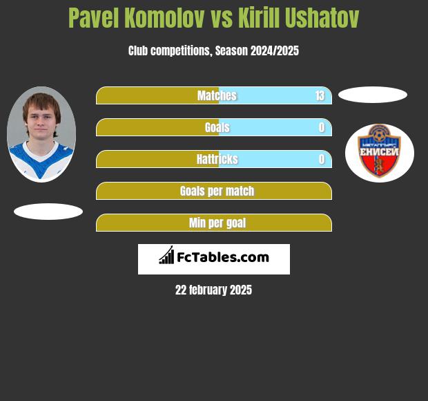 Pavel Komolov vs Kirill Ushatov h2h player stats