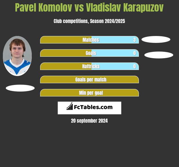 Pavel Komolov vs Vladislav Karapuzov h2h player stats