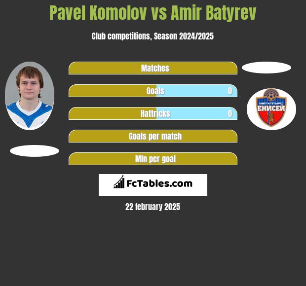 Pavel Komolov vs Amir Batyrev h2h player stats