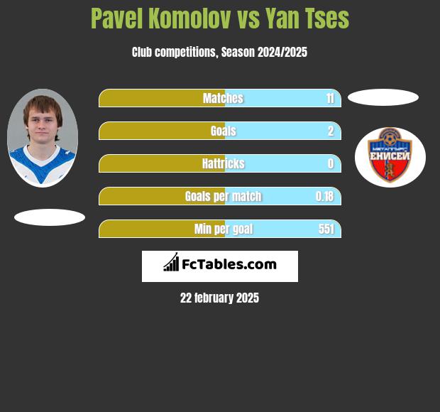 Pavel Komolov vs Yan Tses h2h player stats