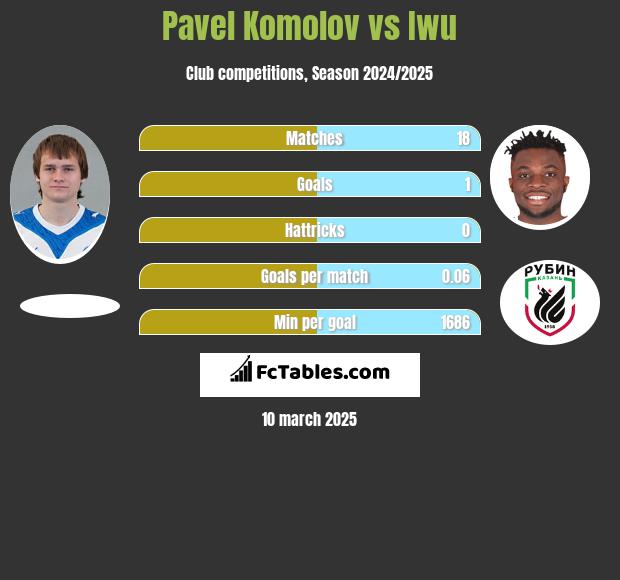 Pavel Komolov vs Iwu h2h player stats