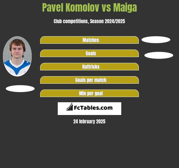 Pavel Komolov vs Maiga h2h player stats